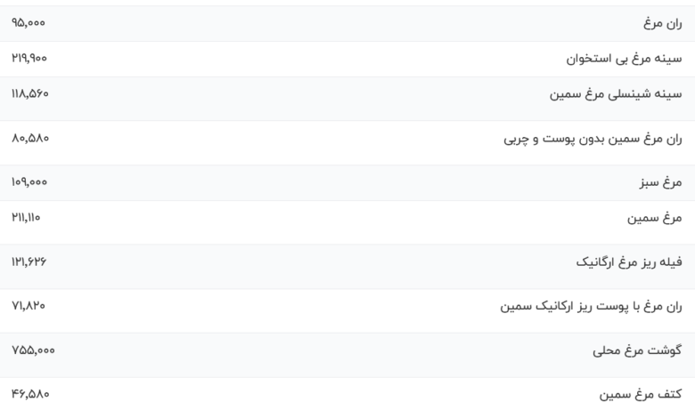 قیمت گوشت مرغ، امروز ۱۵ بهمن ۱۴۰۳