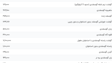 قیمت گوشت قرمز، امروز ۱۸ بهمن ۱۴۰۳