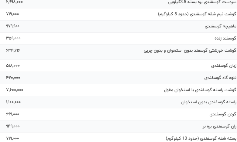 قیمت گوشت قرمز، امروز ۱۸ بهمن ۱۴۰۳