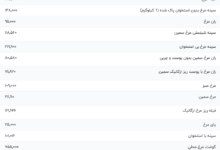 قیمت گوشت مرغ، امروز ۱۸ بهمن ۱۴۰۳