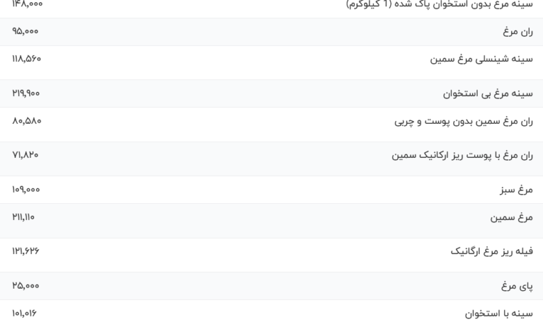 قیمت گوشت مرغ، امروز ۱۸ بهمن ۱۴۰۳