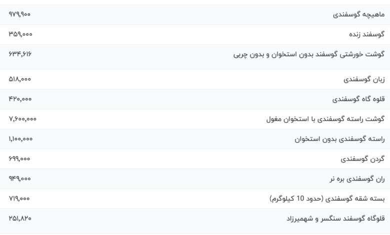 قیمت گوشت قرمز، امروز ۲۰ بهمن ۱۴۰۳