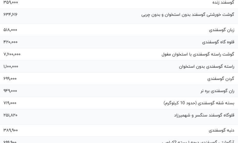 قیمت گوشت قرمز، امروز ۲۱ بهمن ۱۴۰۳