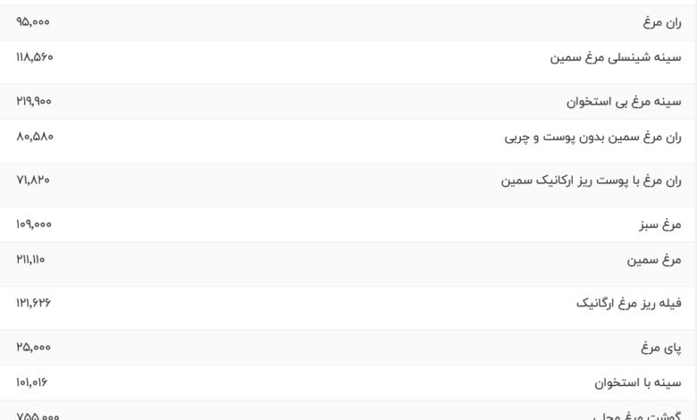 قیمت گوشت مرغ، امروز ۲۱ بهمن ۱۴۰۳