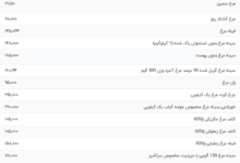 قیمت گوشت مرغ، امروز ۲۴ بهمن ۱۴۰۳