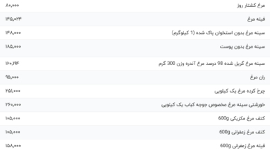 قیمت گوشت مرغ، امروز ۲۴ بهمن ۱۴۰۳