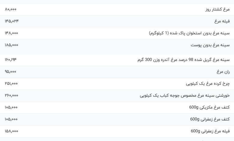 قیمت گوشت مرغ، امروز ۲۴ بهمن ۱۴۰۳