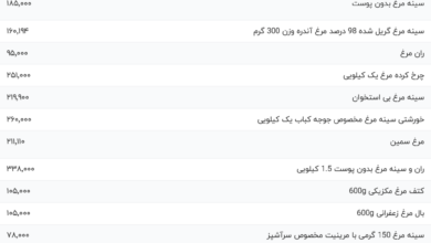 قیمت گوشت مرغ، امروز ۲۵ بهمن ۱۴۰۳