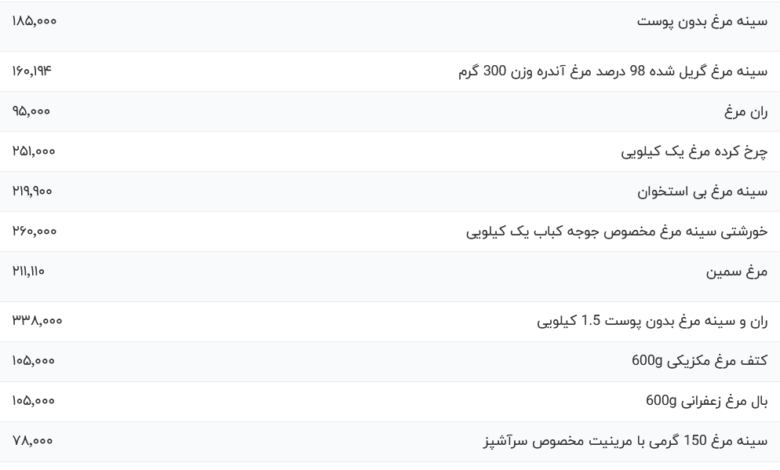 قیمت گوشت مرغ، امروز ۲۵ بهمن ۱۴۰۳