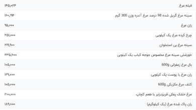 قیمت گوشت مرغ، امروز ۱ اسفند ۱۴۰۳