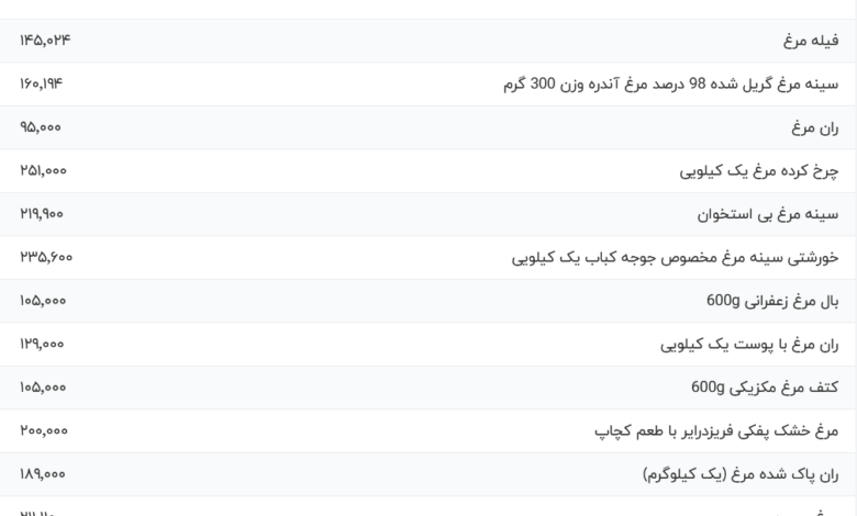 قیمت گوشت مرغ، امروز ۱ اسفند ۱۴۰۳