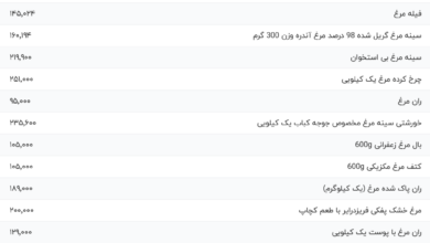 قیمت گوشت مرغ، امروز ۲ اسفند ۱۴۰۳