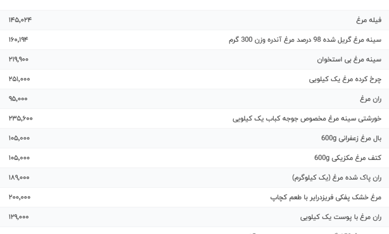 قیمت گوشت مرغ، امروز ۲ اسفند ۱۴۰۳