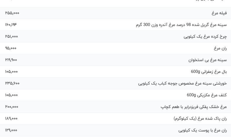 قیمت گوشت مرغ، امروز ۵ اسفند ۱۴۰۳