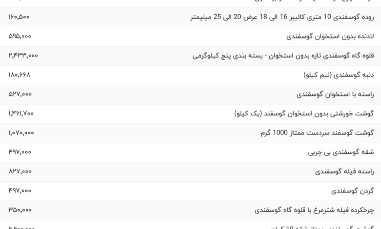 قیمت گوشت قرمز، امروز ۷ اسفند ۱۴۰۳