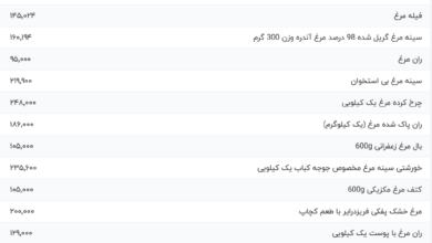 قیمت گوشت مرغ، امروز ۷ اسفند ۱۴۰۳