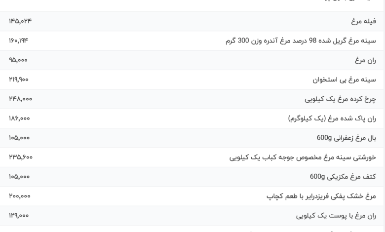 قیمت گوشت مرغ، امروز ۷ اسفند ۱۴۰۳