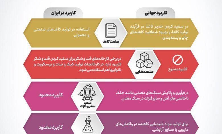 اینفوگرافی مصرف بلانکیت در دنیا