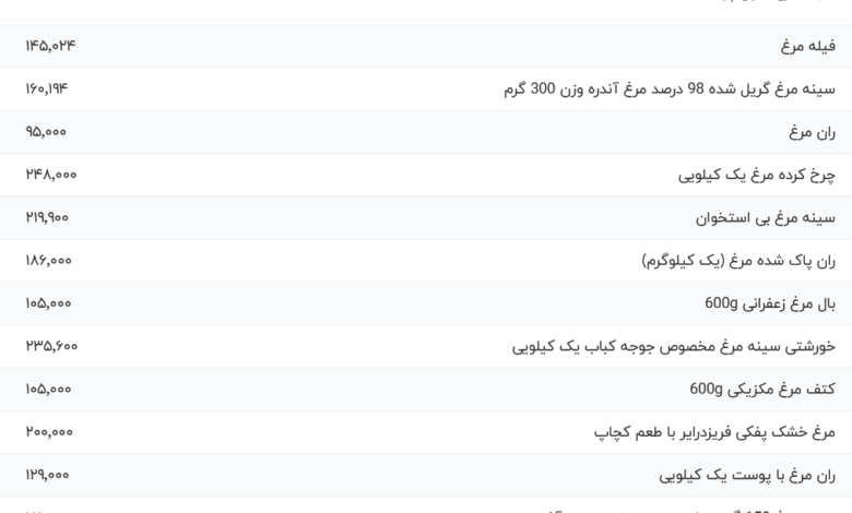 قیمت گوشت مرغ، امروز ۸ اسفند ۱۴۰۳