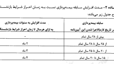 ابلاغ آیین‌نامه افزایش سن بازنشستگی؛ تغییرات مهم در قوانین بازنشستگی