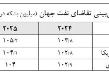 پیش‌بینی ۳ منبع بین‌المللی از افزایش تقاضای نفت