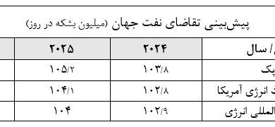 پیش‌بینی ۳ منبع بین‌المللی از افزایش تقاضای نفت