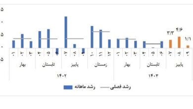 رشد ۱.۱ درصدی صنعت و معدن در آذر ماه