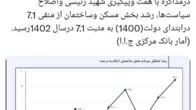 رشد مسکن در دولت شهید جمهور؛ از منفی ۷.۱ تا مثبت ۷.۱