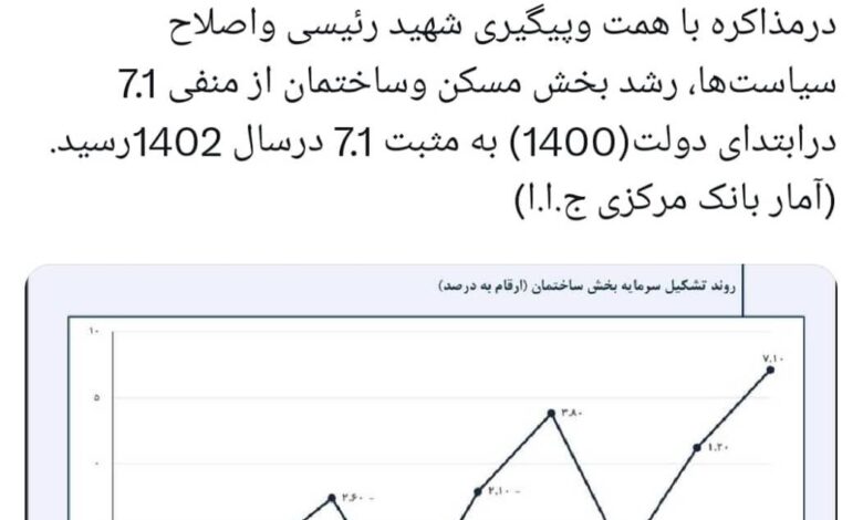 رشد مسکن در دولت شهید جمهور؛ از منفی ۷.۱ تا مثبت ۷.۱