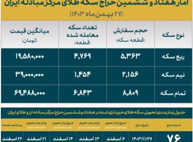 بیش از ۱۳ هزار قطعه انواع سکه به فروش رفت