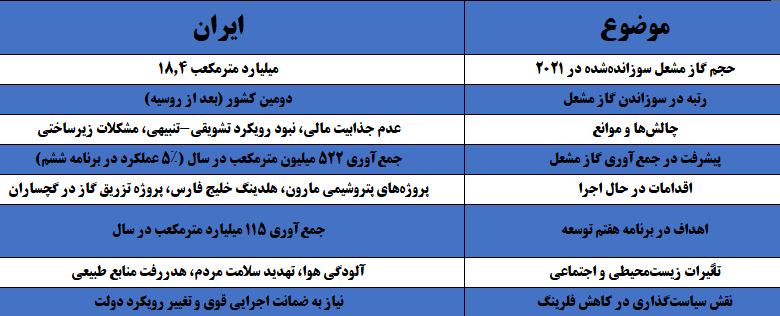 سالانه ۵ میلیارد دلار در «فلرها» دود می شود