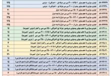 جزئیات تعرفه و شروط واردات خودرو در سال ۱۴۰۳