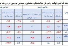 تولید و فروش صنایع زیر سایه ناترازی انرژی کاهش یافت+ جدول