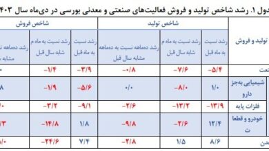 تولید و فروش صنایع زیر سایه ناترازی انرژی کاهش یافت+ جدول