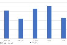 نرخ رشد اقتصادی اعلام شد