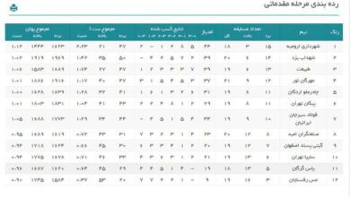 رده‌بندی لیگ برتر والیبال در پایان هفته ۲۳