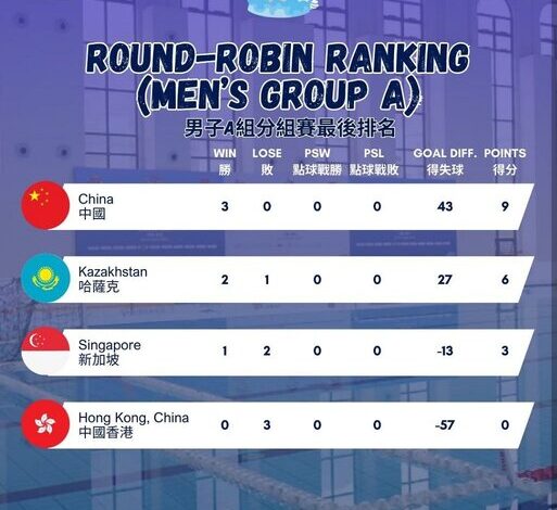 پایان مرحله گروهی واترپلو قهرمانی آسیا/ تقابل ایران و سنگاپور در یک چهارم نهایی+ جدول