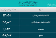 عبور تأمین ارز کالاهای اساسی و دارو از ۱۲ میلیارد دلار