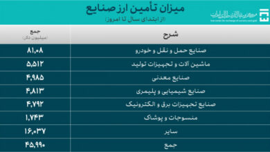 تامین ۱۲.۳ میلیارد دلار ارز برای واردات کالاهای اساسی و دارو