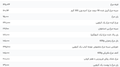 قیمت گوشت مرغ، امروز ۱۲ اسفند ۱۴۰۳