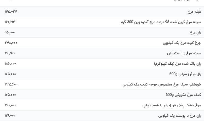 قیمت گوشت مرغ، امروز ۱۲ اسفند ۱۴۰۳