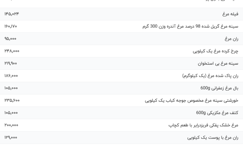 قیمت گوشت مرغ، امروز ۱۳ اسفند ۱۴۰۳