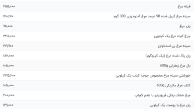 قیمت گوشت مرغ، امروز ۱۵ اسفند ۱۴۰۳