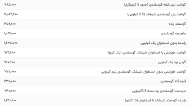 قیمت گوشت قرمز، امروز ۱۶ اسفند ۱۴۰۳