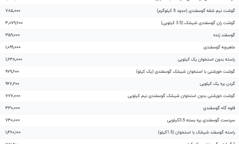 قیمت گوشت قرمز، امروز ۱۶ اسفند ۱۴۰۳