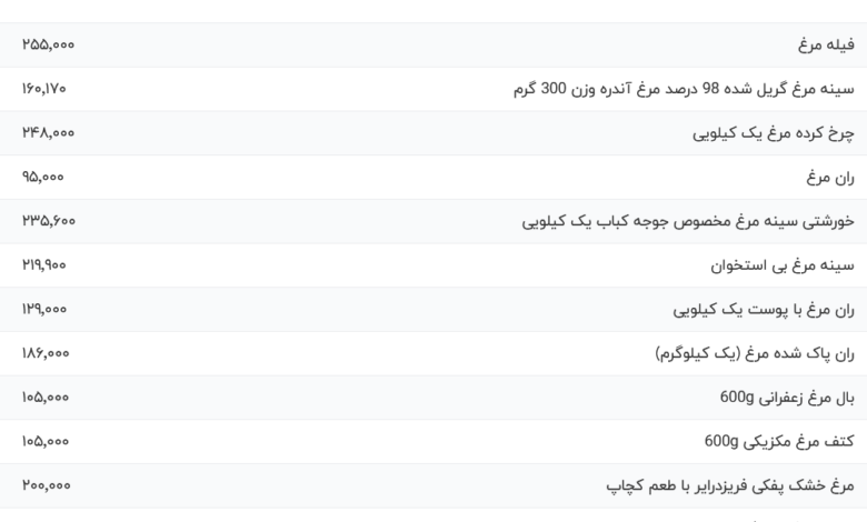 قیمت گوشت مرغ، امروز ۱۶ اسفند ۱۴۰۳