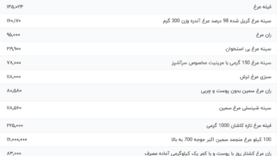 قیمت گوشت مرغ، امروز ۱۸ اسفند ۱۴۰۳