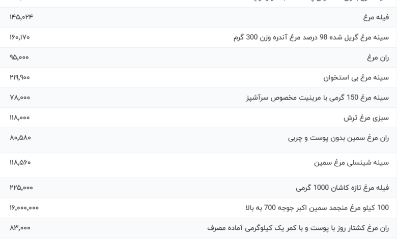 قیمت گوشت مرغ، امروز ۱۸ اسفند ۱۴۰۳