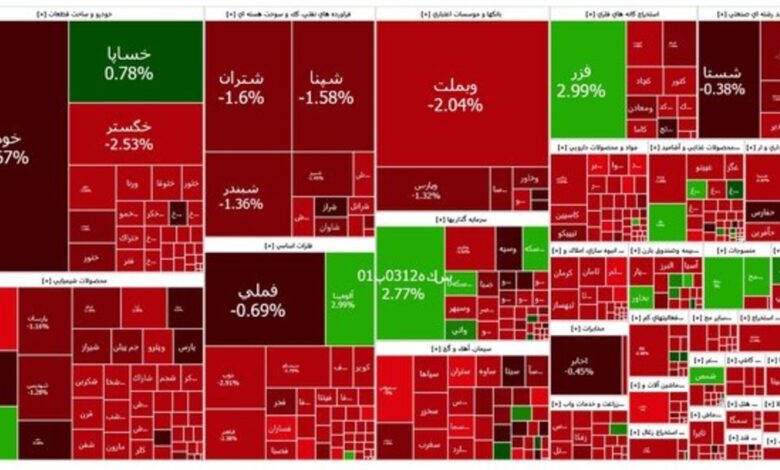 شاخص بازار بورس، امروز ۱۹ اسفند ۱۴۰۳