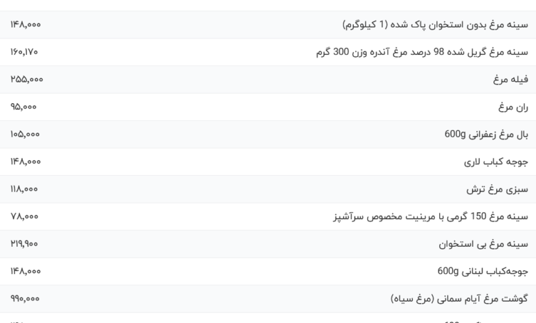 قیمت گوشت مرغ، امروز ۲۲ اسفند ۱۴۰۳